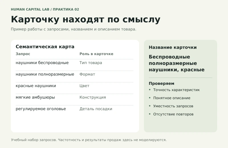 Учебная семантическая карта наушников: пять запросов, их роль в карточке и пример названия.