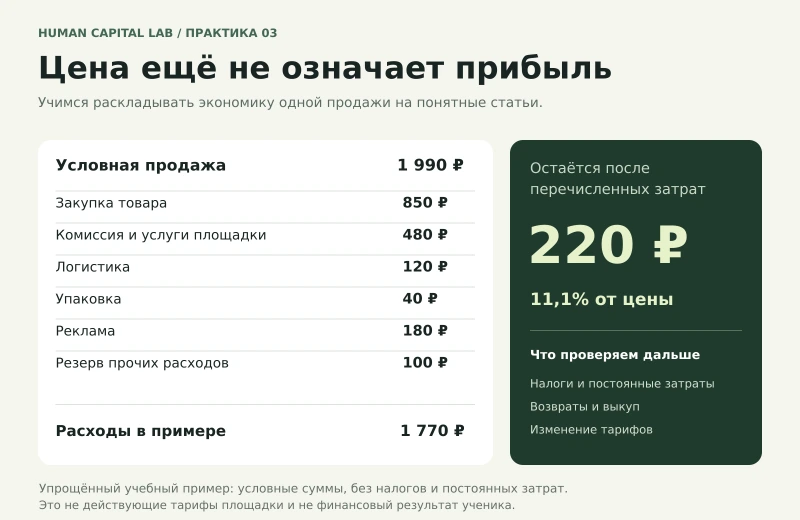 Учебный расчёт: цена 1 990 рублей, перечисленные расходы 1 770 рублей, остаток 220 рублей, или 11,1 процента от цены.